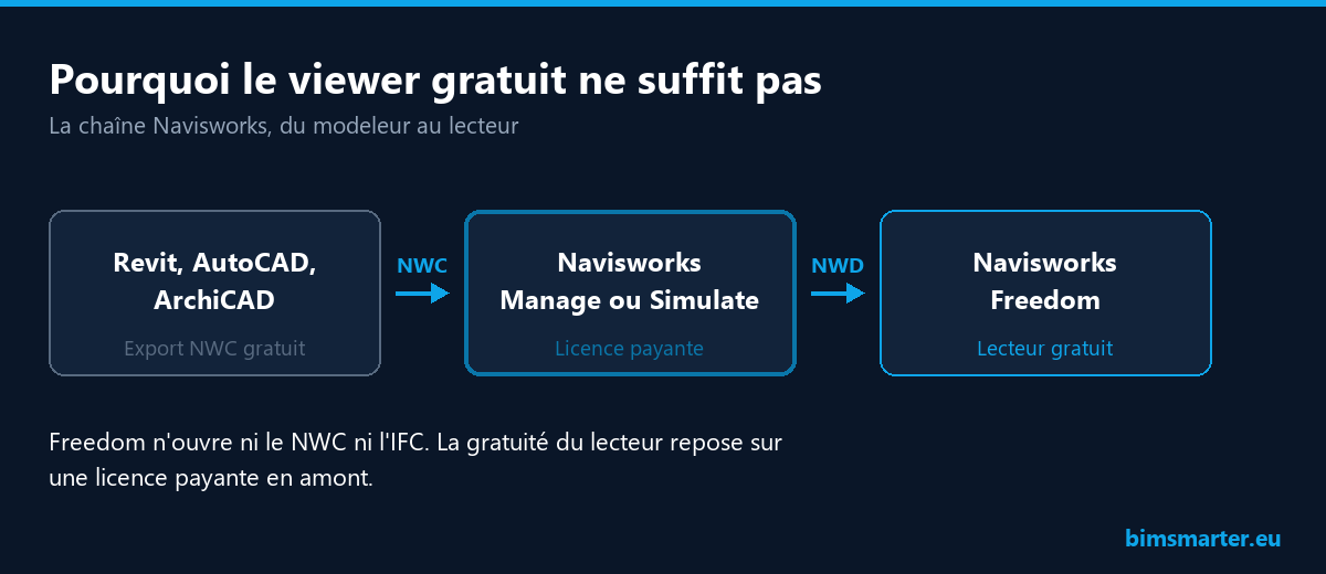 Chaîne Navisworks : export NWC gratuit depuis Revit ou Archicad, licence payante Manage ou Simulate pour produire le NWD, puis lecture gratuite dans Freedom